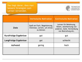 Intrinsische Motivation Extrinsische Motivation Ziele Spaß am Fach, Begeisterung, Interesse, Lernen, um etwas zu können Lernen für Belohnung, Noten, Anerkennung von anderen, Geld, Vermeidung von Bestrafung etc. Kurzfristige Ergebnisse gut gut Langfristige Ergebnisse gut schlecht Aufwand gering hoch Das liegt daran, dass man bessere Strategien zum Lernen verwendet. 