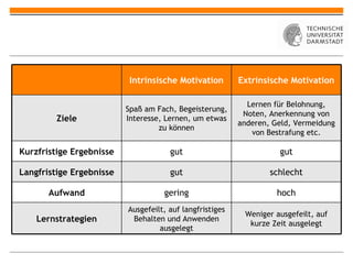Intrinsische Motivation Extrinsische Motivation Ziele Spaß am Fach, Begeisterung, Interesse, Lernen, um etwas zu können Lernen für Belohnung, Noten, Anerkennung von anderen, Geld, Vermeidung von Bestrafung etc. Kurzfristige Ergebnisse gut gut Langfristige Ergebnisse gut schlecht Aufwand gering hoch Lernstrategien Ausgefeilt, auf langfristiges Behalten und Anwenden ausgelegt Weniger ausgefeilt, auf kurze Zeit ausgelegt 