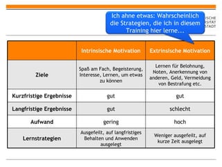 Intrinsische Motivation Extrinsische Motivation Ziele Spaß am Fach, Begeisterung, Interesse, Lernen, um etwas zu können Lernen für Belohnung, Noten, Anerkennung von anderen, Geld, Vermeidung von Bestrafung etc. Kurzfristige Ergebnisse gut gut Langfristige Ergebnisse gut schlecht Aufwand gering hoch Lernstrategien Ausgefeilt, auf langfristiges Behalten und Anwenden ausgelegt Weniger ausgefeilt, auf kurze Zeit ausgelegt Ich ahne etwas: Wahrscheinlich die Strategien, die ich in diesem Training hier lerne... 