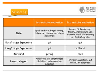 Intrinsische Motivation Extrinsische Motivation Ziele Spaß am Fach, Begeisterung, Interesse, Lernen, um etwas zu können Lernen für Belohnung, Noten, Anerkennung von anderen, Geld, Vermeidung von Bestrafung etc. Kurzfristige Ergebnisse gut gut Langfristige Ergebnisse gut schlecht Aufwand gering hoch Lernstrategien Ausgefeilt, auf langfristiges Behalten und Anwenden ausgelegt Weniger ausgefeilt, auf kurze Zeit ausgelegt So ist es ;-) 