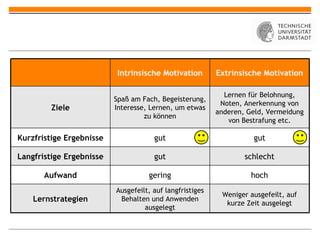 Intrinsische Motivation Extrinsische Motivation Ziele Spaß am Fach, Begeisterung, Interesse, Lernen, um etwas zu können Lernen für Belohnung, Noten, Anerkennung von anderen, Geld, Vermeidung von Bestrafung etc. Kurzfristige Ergebnisse gut gut Langfristige Ergebnisse gut schlecht Aufwand gering hoch Lernstrategien Ausgefeilt, auf langfristiges Behalten und Anwenden ausgelegt Weniger ausgefeilt, auf kurze Zeit ausgelegt 
