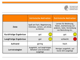 Intrinsische Motivation Extrinsische Motivation Ziele Spaß am Fach, Begeisterung, Interesse, Lernen, um etwas zu können Lernen für Belohnung, Noten, Anerkennung von anderen, Geld, Vermeidung von Bestrafung etc. Kurzfristige Ergebnisse gut gut Langfristige Ergebnisse gut schlecht Aufwand gering hoch Lernstrategien Ausgefeilt, auf langfristiges Behalten und Anwenden ausgelegt Weniger ausgefeilt, auf kurze Zeit ausgelegt 