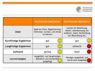 Intrinsische Motivation Extrinsische Motivation Ziele Spaß am Fach, Begeisterung, Interesse, Lernen, um etwas zu können Lernen für Belohnung, Noten, Anerkennung von anderen, Geld, Vermeidung von Bestrafung etc. Kurzfristige Ergebnisse gut gut Langfristige Ergebnisse gut schlecht Aufwand gering hoch Lernstrategien Ausgefeilt, auf langfristiges Behalten und Anwenden ausgelegt Weniger ausgefeilt, auf kurze Zeit ausgelegt 