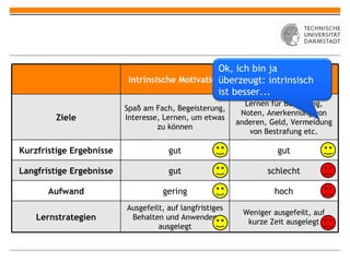 Intrinsische Motivation Extrinsische Motivation Ziele Spaß am Fach, Begeisterung, Interesse, Lernen, um etwas zu können Lernen für Belohnung, Noten, Anerkennung von anderen, Geld, Vermeidung von Bestrafung etc. Kurzfristige Ergebnisse gut gut Langfristige Ergebnisse gut schlecht Aufwand gering hoch Lernstrategien Ausgefeilt, auf langfristiges Behalten und Anwenden ausgelegt Weniger ausgefeilt, auf kurze Zeit ausgelegt Ok, ich bin ja überzeugt: intrinsisch ist besser... 
