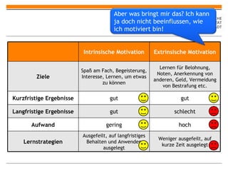 Intrinsische Motivation Extrinsische Motivation Ziele Spaß am Fach, Begeisterung, Interesse, Lernen, um etwas zu können Lernen für Belohnung, Noten, Anerkennung von anderen, Geld, Vermeidung von Bestrafung etc. Kurzfristige Ergebnisse gut gut Langfristige Ergebnisse gut schlecht Aufwand gering hoch Lernstrategien Ausgefeilt, auf langfristiges Behalten und Anwenden ausgelegt Weniger ausgefeilt, auf kurze Zeit ausgelegt Aber was bringt mir das? Ich kann ja doch nicht beeinflussen, wie ich motiviert bin! 
