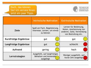 Intrinsische Motivation Extrinsische Motivation Ziele Spaß am Fach, Begeisterung, Interesse, Lernen, um etwas zu können Lernen für Belohnung, Noten, Anerkennung von anderen, Geld, Vermeidung von Bestrafung etc. Kurzfristige Ergebnisse gut gut Langfristige Ergebnisse gut schlecht Aufwand gering hoch Lernstrategien Ausgefeilt, auf langfristiges Behalten und Anwenden ausgelegt Weniger ausgefeilt, auf kurze Zeit ausgelegt Doch, das können Sie! Ich verrate Ihnen jetzt ein paar Tipps. 