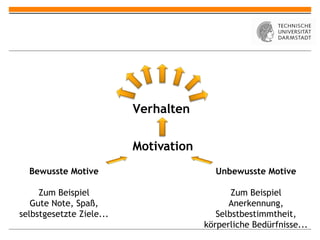 Verhalten


                          Motivation
  Bewusste Motive                        Unbewusste Motive

     Zum Beispiel                             Zum Beispiel
   Gute Note, Spaß,                          Anerkennung,
selbstgesetzte Ziele...                   Selbstbestimmtheit,
                                       körperliche Bedürfnisse...
 