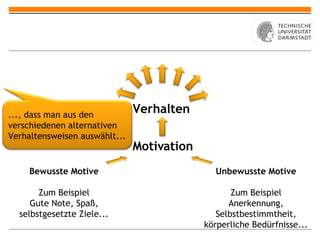 ..., dass man aus den
                               Verhalten
verschiedenen alternativen
Verhaltensweisen auswählt...
                               Motivation
     Bewusste Motive                          Unbewusste Motive

       Zum Beispiel                                Zum Beispiel
     Gute Note, Spaß,                             Anerkennung,
  selbstgesetzte Ziele...                      Selbstbestimmtheit,
                                            körperliche Bedürfnisse...
 