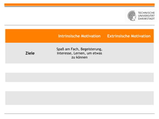 Intrinsische Motivation      Extrinsische Motivation


        Spaß am Fach, Begeisterung,
Ziele   Interesse, Lernen, um etwas
                 zu können
 