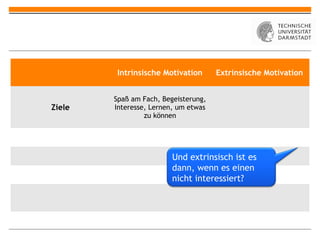 Intrinsische Motivation      Extrinsische Motivation


        Spaß am Fach, Begeisterung,
Ziele   Interesse, Lernen, um etwas
                 zu können




                         Und extrinsisch ist es
                         dann, wenn es einen
                         nicht interessiert?
 