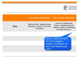 Intrinsische Motivation      Extrinsische Motivation

                                        Lernen für Belohnung,
        Spaß am Fach, Begeisterung,
                                       Noten, Anerkennung von
Ziele   Interesse, Lernen, um etwas
                                      anderen, Geld, Vermeidung
                 zu können
                                         von Bestrafung etc.




                             Ach ja, jetzt erinnere
                             ich mich langsam
                             wieder. Extrinsisch ist
                             dann eine Belohnung,
                             oder?
 