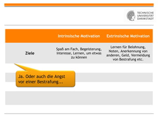 Intrinsische Motivation      Extrinsische Motivation

                                                  Lernen für Belohnung,
                  Spaß am Fach, Begeisterung,
                                                 Noten, Anerkennung von
   Ziele          Interesse, Lernen, um etwas
                                                anderen, Geld, Vermeidung
                           zu können
                                                   von Bestrafung etc.



Ja. Oder auch die Angst
vor einer Bestrafung...
 