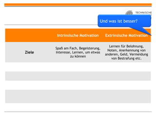Und was ist besser?


         Intrinsische Motivation      Extrinsische Motivation

                                        Lernen für Belohnung,
        Spaß am Fach, Begeisterung,
                                       Noten, Anerkennung von
Ziele   Interesse, Lernen, um etwas
                                      anderen, Geld, Vermeidung
                 zu können
                                         von Bestrafung etc.
 