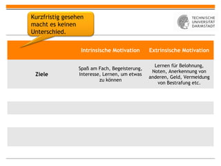 Kurzfristig gesehen
macht es keinen
Unterschied.

                  Intrinsische Motivation      Extrinsische Motivation

                                                 Lernen für Belohnung,
                 Spaß am Fach, Begeisterung,
                                                Noten, Anerkennung von
 Ziele           Interesse, Lernen, um etwas
                                               anderen, Geld, Vermeidung
                          zu können
                                                  von Bestrafung etc.
 