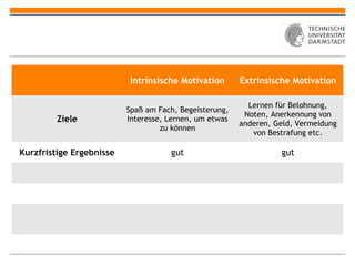 Intrinsische Motivation      Extrinsische Motivation

                                                          Lernen für Belohnung,
                          Spaß am Fach, Begeisterung,
                                                         Noten, Anerkennung von
         Ziele            Interesse, Lernen, um etwas
                                                        anderen, Geld, Vermeidung
                                   zu können
                                                           von Bestrafung etc.

Kurzfristige Ergebnisse              gut                          gut
 