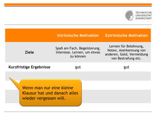 Intrinsische Motivation      Extrinsische Motivation

                                                          Lernen für Belohnung,
                          Spaß am Fach, Begeisterung,
                                                         Noten, Anerkennung von
         Ziele            Interesse, Lernen, um etwas
                                                        anderen, Geld, Vermeidung
                                   zu können
                                                           von Bestrafung etc.

Kurzfristige Ergebnisse              gut                          gut




       Wenn man nur eine kleine
       Klausur hat und danach alles
       wieder vergessen will.
 