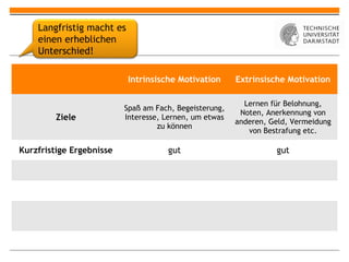 Langfristig macht es
    einen erheblichen
    Unterschied!

                           Intrinsische Motivation      Extrinsische Motivation

                                                          Lernen für Belohnung,
                          Spaß am Fach, Begeisterung,
                                                         Noten, Anerkennung von
         Ziele            Interesse, Lernen, um etwas
                                                        anderen, Geld, Vermeidung
                                   zu können
                                                           von Bestrafung etc.

Kurzfristige Ergebnisse              gut                          gut
 