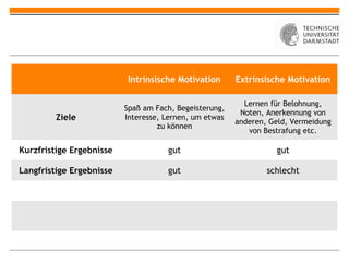 Intrinsische Motivation      Extrinsische Motivation

                                                          Lernen für Belohnung,
                          Spaß am Fach, Begeisterung,
                                                         Noten, Anerkennung von
         Ziele            Interesse, Lernen, um etwas
                                                        anderen, Geld, Vermeidung
                                   zu können
                                                           von Bestrafung etc.

Kurzfristige Ergebnisse              gut                          gut

Langfristige Ergebnisse              gut                        schlecht
 