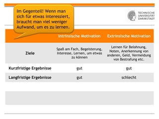 Im Gegenteil! Wenn man
    sich für etwas interessiert,
    braucht man viel weniger
    Aufwand, um es zu lernen.

                           Intrinsische Motivation      Extrinsische Motivation

                                                          Lernen für Belohnung,
                          Spaß am Fach, Begeisterung,
                                                         Noten, Anerkennung von
         Ziele            Interesse, Lernen, um etwas
                                                        anderen, Geld, Vermeidung
                                   zu können
                                                           von Bestrafung etc.

Kurzfristige Ergebnisse              gut                          gut

Langfristige Ergebnisse              gut                        schlecht
 