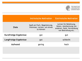 Intrinsische Motivation      Extrinsische Motivation

                                                          Lernen für Belohnung,
                          Spaß am Fach, Begeisterung,
                                                         Noten, Anerkennung von
         Ziele            Interesse, Lernen, um etwas
                                                        anderen, Geld, Vermeidung
                                   zu können
                                                           von Bestrafung etc.

Kurzfristige Ergebnisse              gut                          gut

Langfristige Ergebnisse              gut                        schlecht

       Aufwand                      gering                        hoch
 