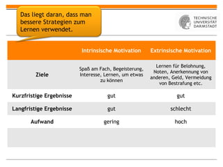 Das liegt daran, dass man
   bessere Strategien zum
   Lernen verwendet.


                           Intrinsische Motivation      Extrinsische Motivation

                                                          Lernen für Belohnung,
                          Spaß am Fach, Begeisterung,
                                                         Noten, Anerkennung von
         Ziele            Interesse, Lernen, um etwas
                                                        anderen, Geld, Vermeidung
                                   zu können
                                                           von Bestrafung etc.

Kurzfristige Ergebnisse              gut                          gut

Langfristige Ergebnisse              gut                        schlecht

       Aufwand                      gering                        hoch
 