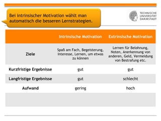 Bei intrinsischer Motivation wählt man
automatisch die besseren Lernstrategien.


                           Intrinsische Motivation      Extrinsische Motivation

                                                          Lernen für Belohnung,
                          Spaß am Fach, Begeisterung,
                                                         Noten, Anerkennung von
         Ziele            Interesse, Lernen, um etwas
                                                        anderen, Geld, Vermeidung
                                   zu können
                                                           von Bestrafung etc.

Kurzfristige Ergebnisse              gut                          gut

Langfristige Ergebnisse              gut                        schlecht

       Aufwand                      gering                        hoch
 