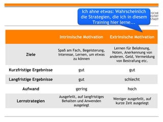Ich ahne etwas: Wahrscheinlich
                                        die Strategien, die ich in diesem
                                              Training hier lerne...


                           Intrinsische Motivation        Extrinsische Motivation

                                                            Lernen für Belohnung,
                          Spaß am Fach, Begeisterung,
                                                           Noten, Anerkennung von
         Ziele            Interesse, Lernen, um etwas
                                                          anderen, Geld, Vermeidung
                                   zu können
                                                             von Bestrafung etc.

Kurzfristige Ergebnisse               gut                           gut

Langfristige Ergebnisse               gut                         schlecht

       Aufwand                      gering                          hoch
                          Ausgefeilt, auf langfristiges
                                                           Weniger ausgefeilt, auf
    Lernstrategien         Behalten und Anwenden
                                                            kurze Zeit ausgelegt
                                   ausgelegt
 