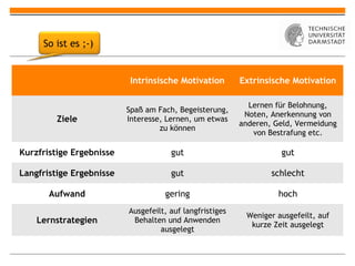 So ist es ;-)


                           Intrinsische Motivation        Extrinsische Motivation

                                                            Lernen für Belohnung,
                          Spaß am Fach, Begeisterung,
                                                           Noten, Anerkennung von
         Ziele            Interesse, Lernen, um etwas
                                                          anderen, Geld, Vermeidung
                                   zu können
                                                             von Bestrafung etc.

Kurzfristige Ergebnisse               gut                           gut

Langfristige Ergebnisse               gut                         schlecht

       Aufwand                      gering                          hoch
                          Ausgefeilt, auf langfristiges
                                                           Weniger ausgefeilt, auf
    Lernstrategien         Behalten und Anwenden
                                                            kurze Zeit ausgelegt
                                   ausgelegt
 