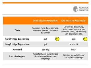 Intrinsische Motivation        Extrinsische Motivation

                                                            Lernen für Belohnung,
                          Spaß am Fach, Begeisterung,
                                                           Noten, Anerkennung von
         Ziele            Interesse, Lernen, um etwas
                                                          anderen, Geld, Vermeidung
                                   zu können
                                                             von Bestrafung etc.

Kurzfristige Ergebnisse               gut                           gut

Langfristige Ergebnisse               gut                         schlecht

       Aufwand                      gering                          hoch
                          Ausgefeilt, auf langfristiges
                                                           Weniger ausgefeilt, auf
    Lernstrategien         Behalten und Anwenden
                                                            kurze Zeit ausgelegt
                                   ausgelegt
 