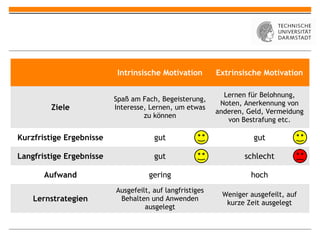 Intrinsische Motivation        Extrinsische Motivation

                                                            Lernen für Belohnung,
                          Spaß am Fach, Begeisterung,
                                                           Noten, Anerkennung von
         Ziele            Interesse, Lernen, um etwas
                                                          anderen, Geld, Vermeidung
                                   zu können
                                                             von Bestrafung etc.

Kurzfristige Ergebnisse               gut                           gut

Langfristige Ergebnisse               gut                         schlecht

       Aufwand                      gering                          hoch
                          Ausgefeilt, auf langfristiges
                                                           Weniger ausgefeilt, auf
    Lernstrategien         Behalten und Anwenden
                                                            kurze Zeit ausgelegt
                                   ausgelegt
 