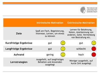 Intrinsische Motivation        Extrinsische Motivation

                                                            Lernen für Belohnung,
                          Spaß am Fach, Begeisterung,
                                                           Noten, Anerkennung von
         Ziele            Interesse, Lernen, um etwas
                                                          anderen, Geld, Vermeidung
                                   zu können
                                                             von Bestrafung etc.

Kurzfristige Ergebnisse               gut                           gut

Langfristige Ergebnisse               gut                         schlecht

       Aufwand                      gering                          hoch
                          Ausgefeilt, auf langfristiges
                                                           Weniger ausgefeilt, auf
    Lernstrategien         Behalten und Anwenden
                                                            kurze Zeit ausgelegt
                                   ausgelegt
 