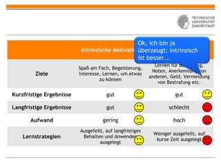 Ok, ich bin ja
                           Intrinsische Motivation    Extrinsische Motivation
                                                 überzeugt: intrinsisch
                                                 ist besser...
                                                            Lernen für Belohnung,
                          Spaß am Fach, Begeisterung,
                                                           Noten, Anerkennung von
         Ziele            Interesse, Lernen, um etwas
                                                          anderen, Geld, Vermeidung
                                   zu können
                                                             von Bestrafung etc.

Kurzfristige Ergebnisse               gut                           gut

Langfristige Ergebnisse               gut                         schlecht

       Aufwand                      gering                          hoch
                          Ausgefeilt, auf langfristiges
                                                           Weniger ausgefeilt, auf
    Lernstrategien         Behalten und Anwenden
                                                            kurze Zeit ausgelegt
                                   ausgelegt
 