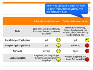 Aber was bringt mir das? Ich kann
                                        ja doch nicht beeinflussen, wie
                                        ich motiviert bin!


                           Intrinsische Motivation        Extrinsische Motivation

                                                            Lernen für Belohnung,
                          Spaß am Fach, Begeisterung,
                                                           Noten, Anerkennung von
         Ziele            Interesse, Lernen, um etwas
                                                          anderen, Geld, Vermeidung
                                   zu können
                                                             von Bestrafung etc.

Kurzfristige Ergebnisse               gut                           gut

Langfristige Ergebnisse               gut                         schlecht

       Aufwand                      gering                          hoch
                          Ausgefeilt, auf langfristiges
                                                           Weniger ausgefeilt, auf
    Lernstrategien         Behalten und Anwenden
                                                            kurze Zeit ausgelegt
                                   ausgelegt
 