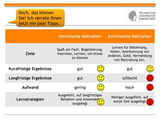 Doch, das können
     Sie! Ich verrate Ihnen
     jetzt ein paar Tipps.

                           Intrinsische Motivation        Extrinsische Motivation

                                                            Lernen für Belohnung,
                          Spaß am Fach, Begeisterung,
                                                           Noten, Anerkennung von
         Ziele            Interesse, Lernen, um etwas
                                                          anderen, Geld, Vermeidung
                                   zu können
                                                             von Bestrafung etc.

Kurzfristige Ergebnisse               gut                           gut

Langfristige Ergebnisse               gut                         schlecht

       Aufwand                      gering                          hoch
                          Ausgefeilt, auf langfristiges
                                                           Weniger ausgefeilt, auf
    Lernstrategien         Behalten und Anwenden
                                                            kurze Zeit ausgelegt
                                   ausgelegt
 