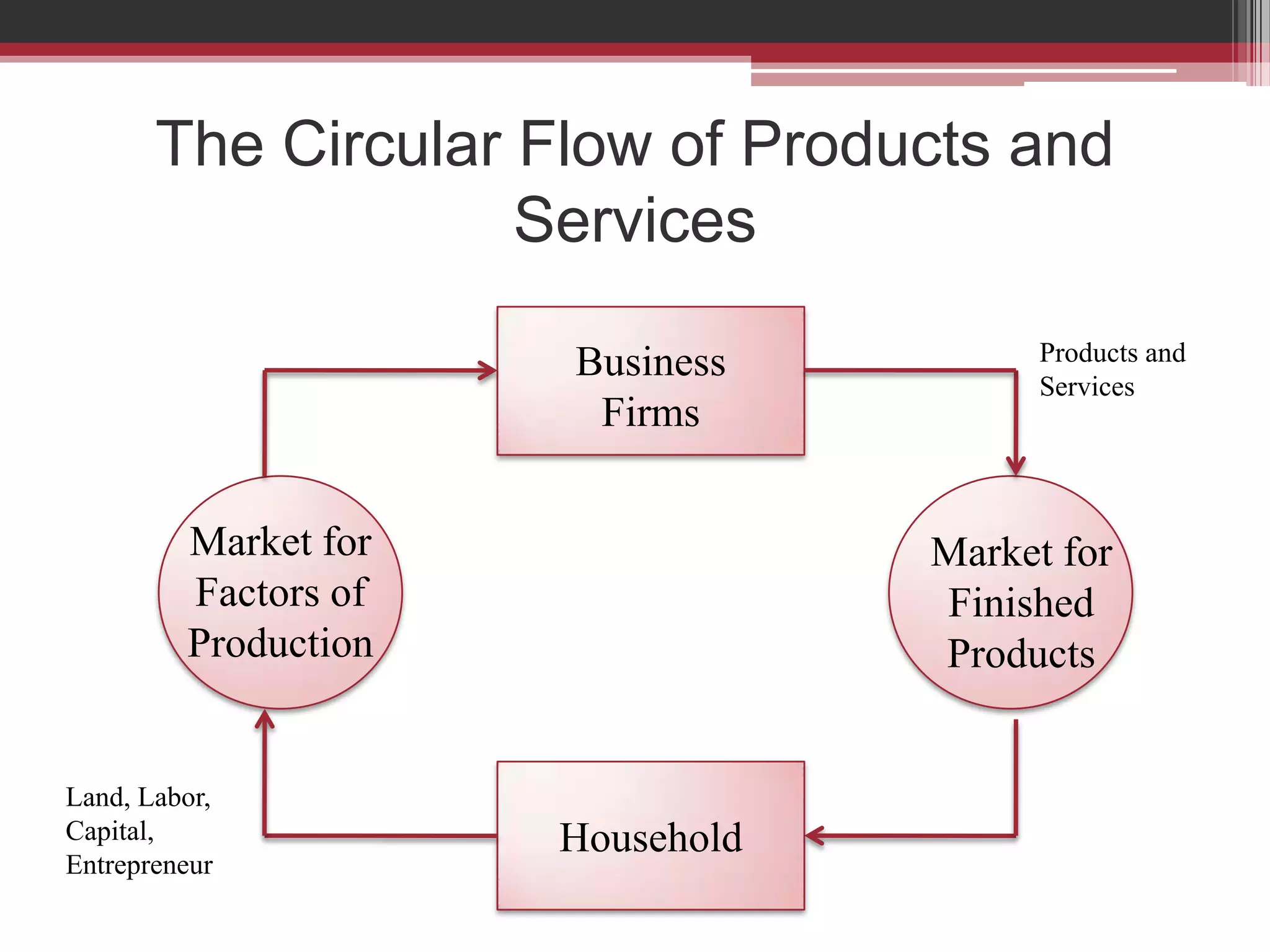 The Circular Flow of Products and
                    Services

                      Business         Products and
                                       Services
                       Firms


         Market for               Market for
         Factors of               Finished
         Production               Products


Land, Labor,
Capital,              Household
Entrepreneur
 