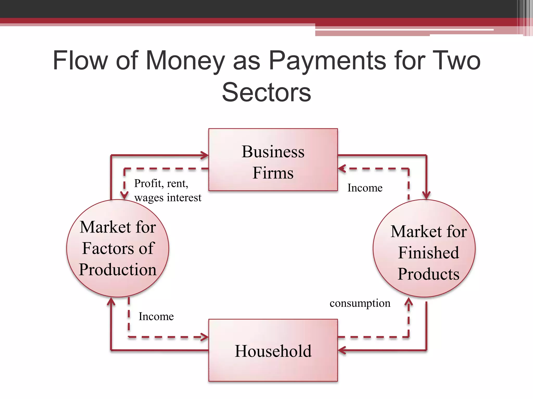 Flow of Money as Payments for Two
             Sectors

                          Business
         Profit, rent,
                           Firms
                                         Income
         wages interest

  Market for                                      Market for
  Factors of                                      Finished
  Production                                      Products
                                      consumption
         Income


                          Household
 