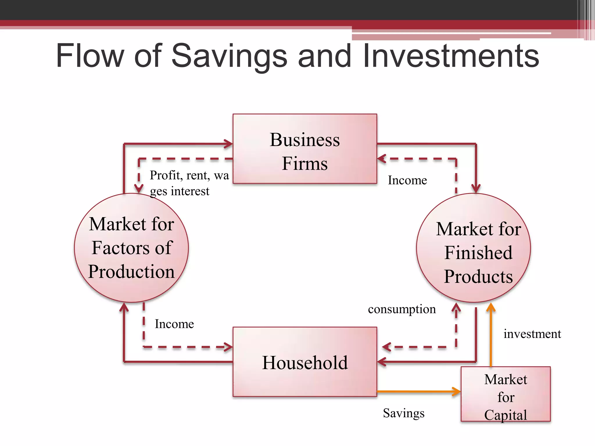 Flow of Savings and Investments

                            Business
         Profit, rent, wa
                             Firms
                                           Income
         ges interest

  Market for                                        Market for
  Factors of                                        Finished
  Production                                        Products
                                        consumption
         Income
                                                            investment

                            Household
                                                         Market
                                                          for
                                          Savings        Capital
 