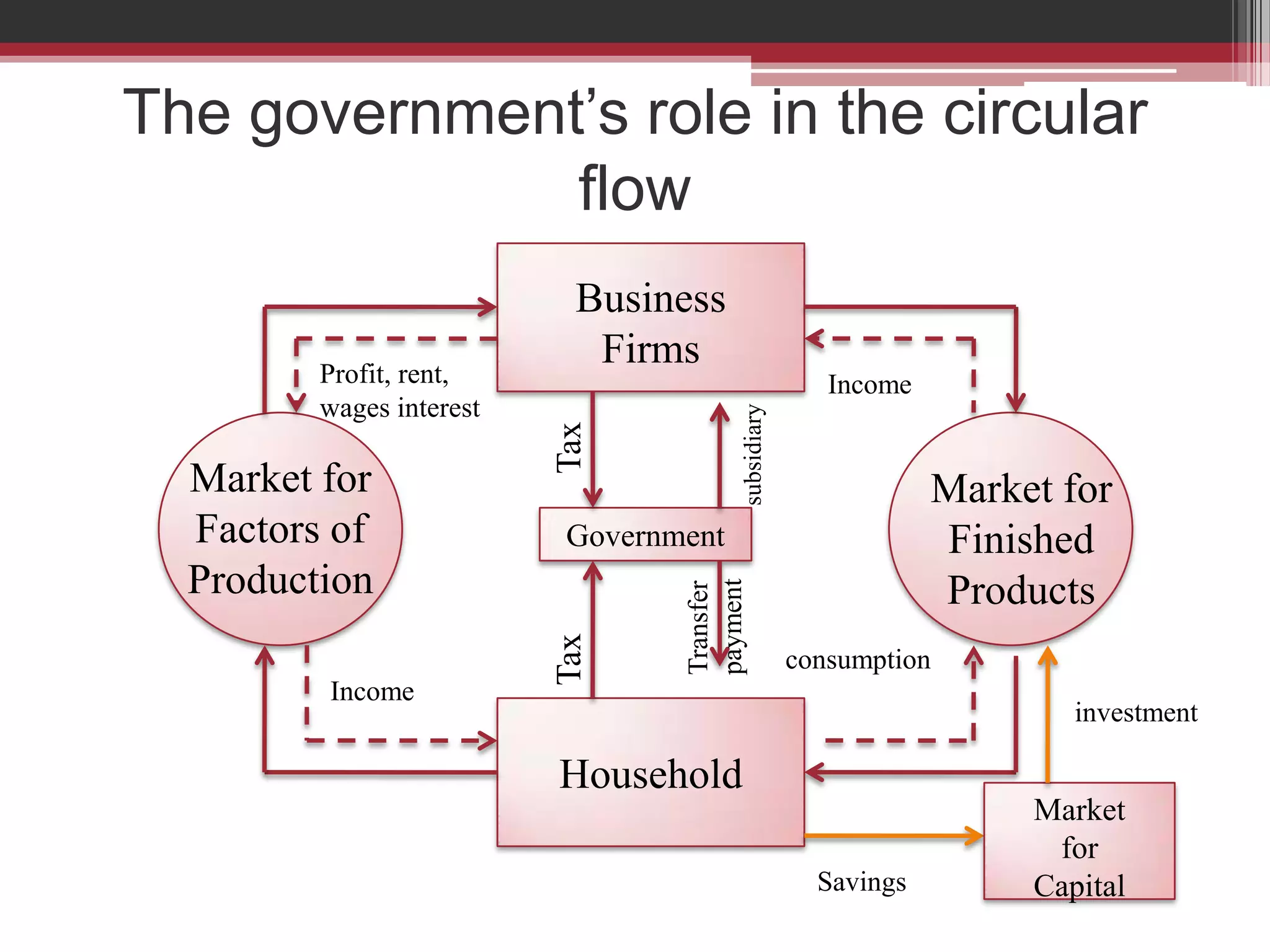 The government’s role in the circular
              flow
                           Business
         Profit, rent,
                            Firms
                                                        Income
         wages interest




                                        subsidiary
                          Tax
  Market for                                                     Market for
  Factors of              Government                             Finished
  Production                                                     Products


                                 payment
                                 Transfer
                          Tax

                                                     consumption
         Income
                                                                         investment

                          Household
                                                                      Market
                                                                       for
                                                       Savings        Capital
 