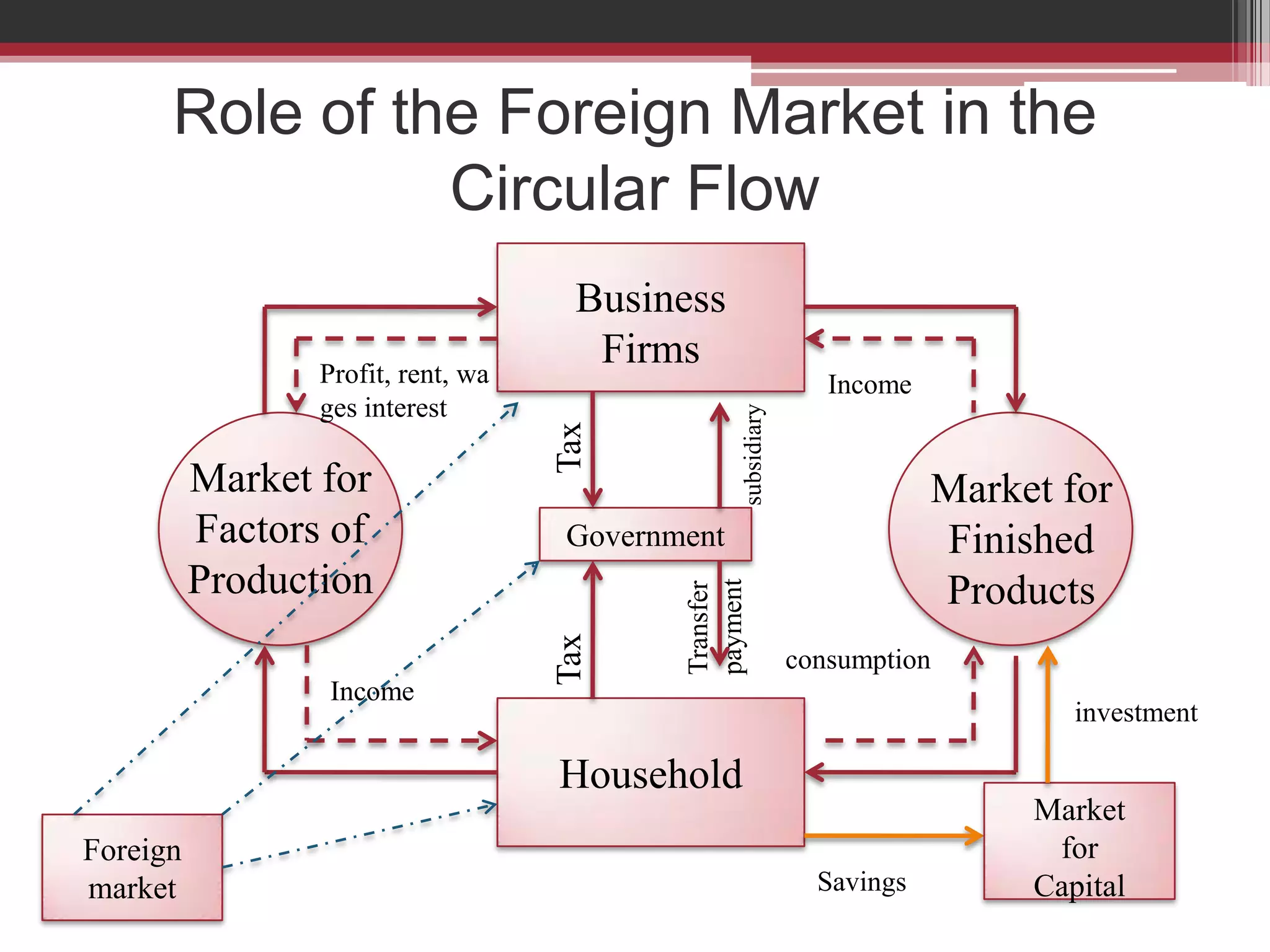 Role of the Foreign Market in the
                Circular Flow
                                     Business
                 Profit, rent, wa
                                      Firms
                                                                  Income
                 ges interest




                                                  subsidiary
                                    Tax
          Market for                                                       Market for
          Factors of                Government                             Finished
          Production                                                       Products


                                           payment
                                           Transfer
                                    Tax

                                                               consumption
                 Income
                                                                                   investment

                                    Household
                                                                                Market
Foreign                                                                          for
market                                                           Savings        Capital
 