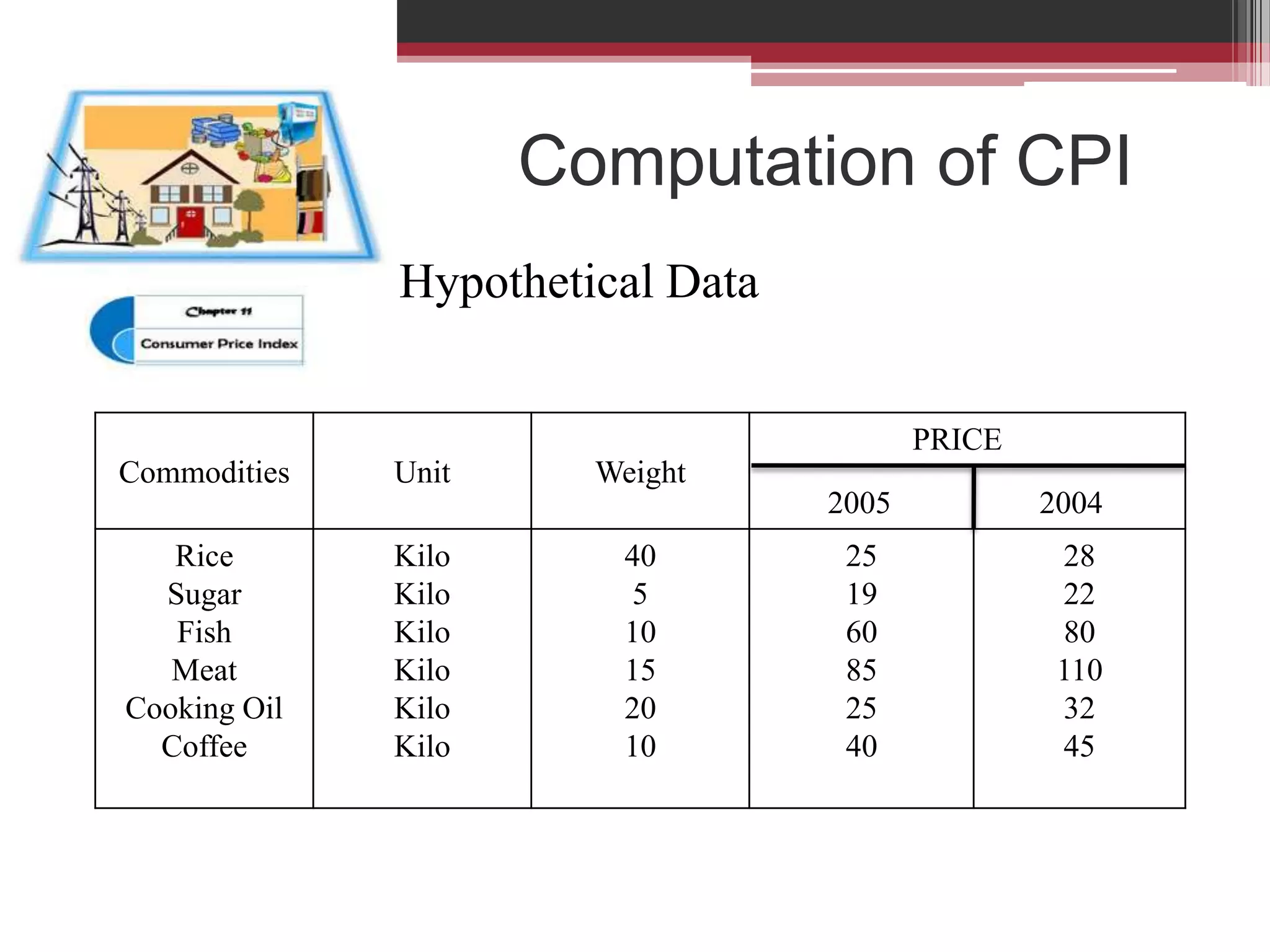 Computation of CPI
              Hypothetical Data


                                         PRICE
Commodities   Unit     Weight
                                  2005           2004
   Rice       Kilo      40         25             28
  Sugar       Kilo      5          19             22
   Fish       Kilo      10         60             80
   Meat       Kilo      15         85             110
Cooking Oil   Kilo      20         25             32
  Coffee      Kilo      10         40             45
 