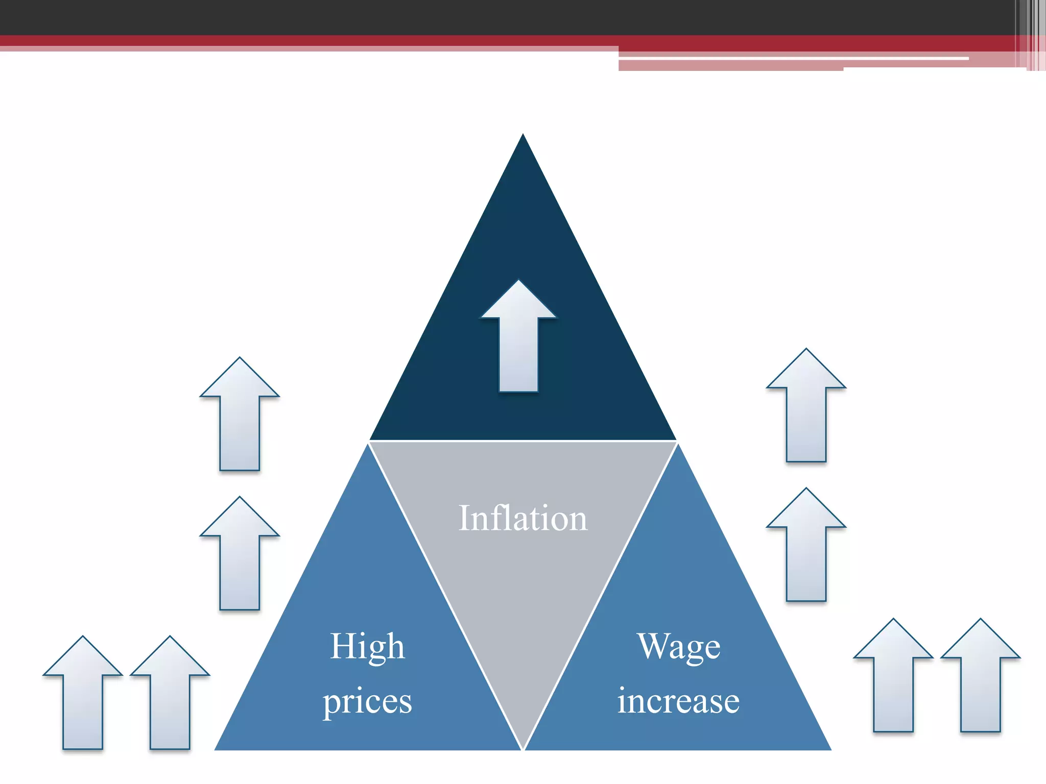 Inflation


High                  Wage
prices               increase
 