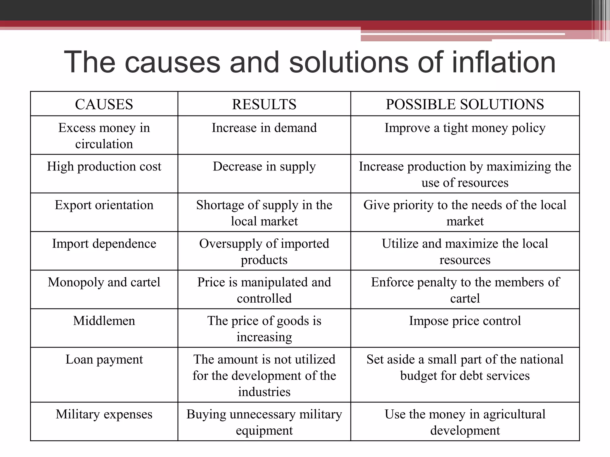 The causes and solutions of inflation
    CAUSES                     RESULTS                   POSSIBLE SOLUTIONS
 Excess money in           Increase in demand            Improve a tight money policy
   circulation
High production cost       Decrease in supply        Increase production by maximizing the
                                                                use of resources
 Export orientation     Shortage of supply in the    Give priority to the needs of the local
                              local market                           market
Import dependence        Oversupply of imported         Utilize and maximize the local
                               products                            resources
Monopoly and cartel     Price is manipulated and       Enforce penalty to the members of
                                controlled                           cartel
    Middlemen             The price of goods is               Impose price control
                               increasing
   Loan payment         The amount is not utilized    Set aside a small part of the national
                        for the development of the          budget for debt services
                                 industries
 Military expenses     Buying unnecessary military       Use the money in agricultural
                               equipment                         development
 