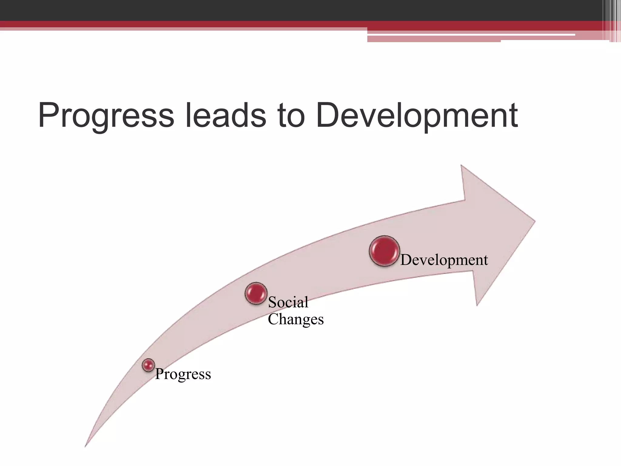 Progress leads to Development



                            Development

                  Social
                  Changes


       Progress
 