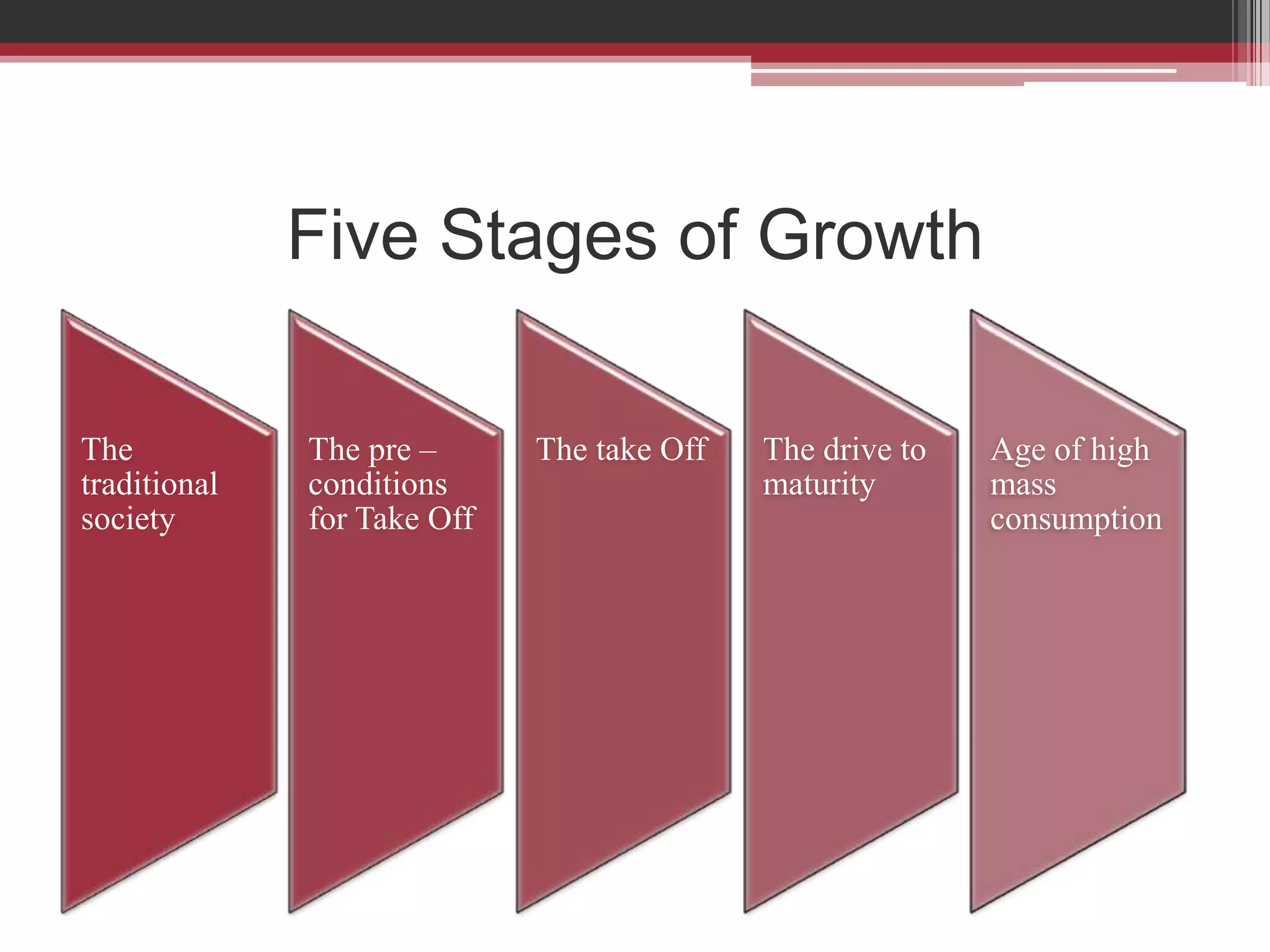 Five Stages of Growth

The           The pre –      The take Off   The drive to   Age of high
traditional   conditions                    maturity       mass
society       for Take Off                                 consumption
 