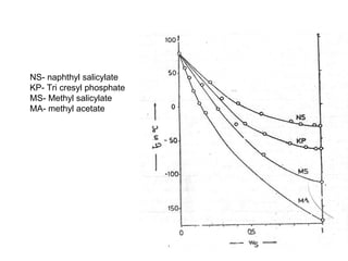 NS- naphthyl salicylate KP- Tri cresyl phosphate MS- Methyl salicylate MA- methyl acetate 