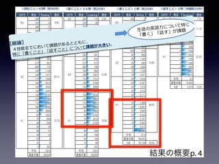 結果は…
CEFR 得点 Reading 割合 CEFR 得点 Listening 割合 CEFR 得点 Writing 割合 CEFR 得点 Speaking 割合
320 77 B2 320 175 0.3% 140 2 B1 14 274 1.7%
310 18 310 50 135 0 13 272
300 27 300 70 130 3 12 415
290 37 290 68 125 7 11 501
280 69 280 109 120 33 10 657
270 82 270 126 115 45 9 691
260 107 260 160 110 175 8 770
250 157 250 227 105 222 7 946
240 195 240 256 100 578 6 1185
230 317 230 341 95 608 5 1632
220 420 220 454 90 1,183 4 1105
210 561 210 615 85 946 3 1648
200 778 200 748 80 1,804 2 1450
190 1124 190 992 75 1,736 1 2827
180 1477 180 1241 70 1,971 0 2210
170 1956 170 1731 65 1,816 平均 4.5
160 2610 160 2199 60 2,347 調査対象 16,583
150 3545 150 2996 55 1,978 0点 2,210 13.3%
140 5245 140 4034 50 2,516
130 8192 130 5438 45 2,111
120 11790 120 7684 40 2,417
110 12508 110 8831 35 1,988
100 9796 100 9026 30 2,497
90 4698 90 7840 25 2,080
80 1823 80 5782 20 2,258
70 604 70 3474 15 2,167
60 208 60 2125 10 2,562
50 76 50 920 5 2,913
40 51 40 396 0 30,089
30 19 30 189 平均 27.2
20 2 20 106 調査対象 69,052
10 0 10 99 0点 20,139 29.2%
0 285 0 352
平均 129.4 平均 120.3
調査対象 68,854 調査対象 68,854
B1
A2
A1
0.0%
B1
A2
2.0%
25.1%
A2
A1
12.8%
86.5%
A1 72.7%
B2 0.2%
75.9%
0.7%
B2
B1
87.2%A1
A2 11.1%
2.0%
21.8%
【生徒全体のスコア分布】
＜読むこと＞43問（約45分） ＜聞くこと＞３６問（約25分） ＜書くこと＞２問（約25分） ＜話すこと＞３問（対面約10分）
［総論］
４技能全てにおいて課題があるとともに、
特に「書くこと」「話すこと」について課題が大きい。
１. 英語学習に対する生徒の意識
＜テスト結果と質問紙の分析＞
○生徒の英語学習に対する意識①
・英語が好きではないとの回答が半数を上回る。 特にA1レベルにおいて顕著。
・テストスコアが高いほど、英語学習は好きと回答する生徒の割合が高い。
○現在の英語力と将来の英語使用のイメージ②
・現在の英語力のレベルによって将来の英語使用のイメージが異なる。「英語をどの程度身に
付けたいと思っていますか」という問いに対し、テストスコアが高いほど、「英語を使って国際
社会で活躍できるようになりたい」「大学で自分が専攻する学問を学べるようになりたい」と
いった将来の英語使用のイメージが明確な生徒の割合が高い。
〈１．の改善の方向性〉
⇨ 生徒が「英語を使って何ができるようになるか」という観点から、主体的に学ぶ意欲・態度の
育成を含めた具体的な指標形式の目標の設定し、生徒が達成感を得られるようにする。
併せて、主体的な学びにつながる学習・指導方法（アクティブ・ラーニング）、及び評価方法の
善。
４ テスト結果と質問紙の分析及び今後の「改善の方向性」のポイント
学習意欲に課題
生徒の英語力について特に
「書く」「話す」が課題
P.5参照
結果の概要p. 4
 