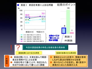 数
学
数
学
外
国
語
外
国
語
● 三角比など基本的な概念や用語・記
号の意味の理解に課題
● 事象を式で数学的に表現したり論理
的に説明したりすることに課題
● 三角比など基本的な概念や用語・記
号の意味の理解に課題
● 事象を式で数学的に表現したり論理
的に説明したりすることに課題
● 具体例から一般的な関係や性質を
導く授業を工夫
● 解決過程や推論の過程を筋道立て
て発表させる活動などの充実
● 具体例から一般的な関係や性質を
導く授業を工夫
● 解決過程や推論の過程を筋道立て
て発表させる活動などの充実
● 英語を聞いたり，文章を読んで概要・
要点を理解することは定着
● 内容を考えて書くことや，指定された
状況や文脈に応じて書くことに課題
● 英語を聞いたり，文章を読んで概要・
要点を理解することは定着
● 内容を考えて書くことや，指定された
状況や文脈に応じて書くことに課題
● 意味をとらえた応答や，情報を整理
しながら要点を理解させる指導
● 様々なトピックを設定し，書く意欲や
表現力に応じた指導の工夫
● 意味をとらえた応答や，情報を整理
しながら要点を理解させる指導
● 様々なトピックを設定し，書く意欲や
表現力に応じた指導の工夫
● 自己の体験や自己の生きる課題と関
連付けて考察させることに課題<倫理>
● 現代社会の諸課題を資料を活用して
追究し，表現することに課題<政経>
● 自己の体験や自己の生きる課題と関
連付けて考察させることに課題<倫理>
● 現代社会の諸課題を資料を活用して
追究し，表現することに課題<政経>
● 人間としての在り方へ関心を高め，
生き方を探究させる指導の充実<倫理>
● 基本的な概念を踏まえ，議論や発
表などを通して追究を深める学習<政経>
● 人間としての在り方へ関心を高め，
生き方を探究させる指導の充実<倫理>
● 基本的な概念を踏まえ，議論や発
表などを通して追究を深める学習<政経>
公
民
公
民
な学習活動への取組は改善<地理> 界の諸課題の学習の充実<地理>
理
科
理
科
● 実験結果を基に考察したり，グラフに
表現したりすることに課題<共通>
● 運動方程式や力学的ｴﾈﾙｷﾞｰ保存の
法則などの基本的な理解に課題<物理Ⅰ>
● 「酸・塩基，中和」や「酸化と還元」など
イオン概念の定着に課題<化学Ⅰ>
● 遺伝の法則や，遺伝子と染色体の位
置関係の理解に課題<生物Ⅰ>
● 台風や地球の熱収支などで，データ
を読み取り，考察することに課題<地学Ⅰ>
● 実験結果を基に考察したり，グラフに
表現したりすることに課題<共通>
● 運動方程式や力学的ｴﾈﾙｷﾞｰ保存の
法則などの基本的な理解に課題<物理Ⅰ>
● 「酸・塩基，中和」や「酸化と還元」など
イオン概念の定着に課題<化学Ⅰ>
● 遺伝の法則や，遺伝子と染色体の位
置関係の理解に課題<生物Ⅰ>
● 台風や地球の熱収支などで，データ
を読み取り，考察することに課題<地学Ⅰ>
● 目的意識をもった実験，結果の考察
など，科学的な思考を育むための指
導の工夫や探究活動の充実<共通>
● 図や表などのデータを正しく読み取
り，グラフ化，文章化するなど，科学
的に解釈し，表現する力の育成<共通>
●日常生活や既習の学習内容に結び
つけて，基礎的な事項の定着を図る
指導の充実<共通>
● 目的意識をもった実験，結果の考察
など，科学的な思考を育むための指
導の工夫や探究活動の充実<共通>
● 図や表などのデータを正しく読み取
り，グラフ化，文章化するなど，科学
的に解釈し，表現する力の育成<共通>
●日常生活や既習の学習内容に結び
つけて，基礎的な事項の定着を図る
指導の充実<共通>
題数 前回と有意に差のない問題数 前回を有意に下回る問題数
る問題 ■ 英語Ⅰ 前回を有意に上回る問題
５問中３問が
「読むこと」（古典）
に関する問題
４問すべてが
「聞くこと」に
関する問題
67.9
52.0
47.4
57.4 67.1
60.6
66.0
70.1
0
20
40
60
80
100
前回(H14) 今回(H17)
％
B1(3)　英語での話しかけに応答する
A2(2)　英語を 聞いて詳細を 理解する
A2(3)　英語を 聞いて詳細を 理解する
A3(4)　英語を聞いて概要・要点を理解する
0
1
8
2
0
4
11
13
12
14
17
16
0 0
1
3
0
1
数学Ⅰ 物理Ⅰ 化学Ⅰ 生物Ⅰ 地学Ⅰ 英語Ⅰ
数学 理科 外国語
ない問題数 前回を有意に下回る問題数
■ 英語Ⅰ 前回を有意に上回る問題
100
％
● 理由や根拠を基に自分の考えを記述
する問題で無解答が多い
● 古典を読み味わう能力や古典の言語
事項などに課題
● 理由や根拠を基に自分の考えを記述
する問題で無解答が多い
● 古典を読み味わう能力や古典の言語
事項などに課題
● 資料から読み取ったことを，筋道立
てて表現する意欲や能力の育成
● 古典の現代的な価値の理解と，古
典に親しむ態度や能力の育成
● 資料から読み取ったことを，筋道立
てて表現する意欲や能力の育成
● 古典の現代的な価値の理解と，古
典に親しむ態度や能力の育成
国
語
国
語
調査結果における主な特色 指導の改善の主な具体例
今回の調査結果の特色と指導改善の具体例
！？
結果のポイント
 