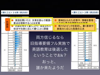 270 126 115 45 9 691
260 160 110 175 8 770
250 227 105 222 7 946
240 256 100 578 6 1185
230 341 95 608 5 1632
220 454 90 1,183 4 1105
210 615 85 946 3 1648
200 748 80 1,804 2 1450
190 992 75 1,736 1 2827
180 1241 70 1,971 0 2210
170 1731 65 1,816 平均 4.5
160 2199 60 2,347 調査対象 16,583
150 2996 55 1,978 0点 2,210 13.3%
140 4034 50 2,516
130 5438 45 2,111
120 7684 40 2,417
110 8831 35 1,988
100 9026 30 2,497
90 7840 25 2,080
80 5782 20 2,258
70 3474 15 2,167
60 2125 10 2,562
50 920 5 2,913
40 396 0 30,089
30 189 平均 27.2
20 106 調査対象 69,052
10 99 0点 20,139 29.2%
0 352
平均 120.3
調査対象 68,854
B1
A2
A1
A2
A1
12.8%
86.5%
75.9%
0.7%B1
87.2%A1
2.0%
21.8%
CEFR 得点 Listening 割合 CEFR 得点 Writing 割合 CEFR 得点 Speaking 割合
B2 320 175 0.3% 140 2 B1 14 274 1.7%
310 50 135 0 13 272
300 70 130 3 12 415
290 68 125 7 11 501
280 109 120 33 10 657
270 126 115 45 9 691
260 160 110 175 8 770
250 227 105 222 7 946
240 256 100 578 6 1185
230 341 95 608 5 1632
220 454 90 1,183 4 1105
210 615 85 946 3 1648
200 748 80 1,804 2 1450
190 992 75 1,736 1 2827
180 1241 70 1,971 0 2210
170 1731 65 1,816 平均 4.5
160 2199 60 2,347 調査対象 16,583
150 2996 55 1,978 0点 2,210 13.3%
140 4034 50 2,516
130 5438 45 2,111
120 7684 40 2,417
B1
A2
0.0%
A2 12.8%
0.7%
B2
B1
87.2%A1
A2 11.1%
2.0%
21.8%
＜聞くこと＞３６問（約25分） ＜書くこと＞２問（約25分） ＜話すこと＞３問（対面約10分）
CEFR 得点 Reading 割合 CEFR 得点 Listening 割合 CEFR 得点 Writing 割合
320 77 B2 320 175 0.3% 140 2
310 18 310 50 135 0
300 27 300 70 130 3
290 37 290 68 125 7
280 69 280 109 120 33
270 82 270 126 115 45
260 107 260 160 110 175
250 157 250 227 105 222
240 195 240 256 100 578
230 317 230 341 95 608
220 420 220 454 90 1,183
210 561 210 615 85 946
200 778 200 748 80 1,804
190 1124 190 992 75 1,736
180 1477 180 1241 70 1,971
170 1956 170 1731 65 1,816
160 2610 160 2199 60 2,347
150 3545 150 2996 55 1,978
140 5245 140 4034 50 2,516
B1
A2
0.0%
B1
A2
2.0%
25.1%
A2 12.8%
B2 0.2%
0.7%
B2
B12.0%
21.8%
生徒全体のスコア分布】
＜読むこと＞43問（約45分） ＜聞くこと＞３６問（約25分） ＜書くこと＞２問（約25分）
300 27 300 70 130 3
290 37 290 68 125 7
280 69 280 109 120 33
270 82 270 126 115 45
260 107 260 160 110 175
250 157 250 227 105 222
240 195 240 256 100 578
230 317 230 341 95 608
220 420 220 454 90 1,183
210 561 210 615 85 946
200 778 200 748 80 1,804
190 1124 190 992 75 1,736
180 1477 180 1241 70 1,971
170 1956 170 1731 65 1,816
160 2610 160 2199 60 2,347
150 3545 150 2996 55 1,978
140 5245 140 4034 50 2,516
130 8192 130 5438 45 2,111
120 11790 120 7684 40 2,417
110 12508 110 8831 35 1,988
100 9796 100 9026 30 2,497
90 4698 90 7840 25 2,080
80 1823 80 5782 20 2,258
70 604 70 3474 15 2,167
60 208 60 2125 10 2,562
50 76 50 920 5 2,913
40 51 40 396 0 30,089
30 19 30 189 平均 27.2
20 2 20 106 調査対象 69,052
10 0 10 99 0点 20,139 29.2%
0 285 0 352
平均 129.4 平均 120.3
B1
A2
A1
B1
A2
2.0%
25.1%
A2
A1
12.8%
86.5%
A1 72.7% 75.9%
0.7%B12.0%
21.8%
外
国
語
外
国
語
● 英語を聞いたり，文章を読んで概要・
要点を理解することは定着
● 内容を考えて書くことや，指定された
状況や文脈に応じて書くことに課題
● 英語を聞いたり，文章を読んで概要・
要点を理解することは定着
● 内容を考えて書くことや，指定された
状況や文脈に応じて書くことに課題
● 意味をとらえた応答や，情報を整理
しながら要点を理解させる指導
● 様々なトピックを設定し，書く意欲や
表現力に応じた指導の工夫
● 意味をとらえた応答や，情報を整理
しながら要点を理解させる指導
● 様々なトピックを設定し，書く意欲や
表現力に応じた指導の工夫
理
科
理
科
● 「酸・塩基，中和」や「酸化と還元」など
イオン概念の定着に課題<化学Ⅰ>
● 遺伝の法則や，遺伝子と染色体の位
置関係の理解に課題<生物Ⅰ>
● 台風や地球の熱収支などで，データ
を読み取り，考察することに課題<地学Ⅰ>
● 「酸・塩基，中和」や「酸化と還元」など
イオン概念の定着に課題<化学Ⅰ>
● 遺伝の法則や，遺伝子と染色体の位
置関係の理解に課題<生物Ⅰ>
● 台風や地球の熱収支などで，データ
を読み取り，考察することに課題<地学Ⅰ>
● 図や表などのデータを正しく読み取
り，グラフ化，文章化するなど，科学
的に解釈し，表現する力の育成<共通>
●日常生活や既習の学習内容に結び
つけて，基礎的な事項の定着を図る
指導の充実<共通>
り，グラフ化，文章化するなど，科学
的に解釈し，表現する力の育成<共通>
●日常生活や既習の学習内容に結び
つけて，基礎的な事項の定着を図る
指導の充実<共通>
両方信じるなら
旧指導要領フル実施で
英語教育は後退した
ということでおk？
おっと、
誰か来たようだ
 