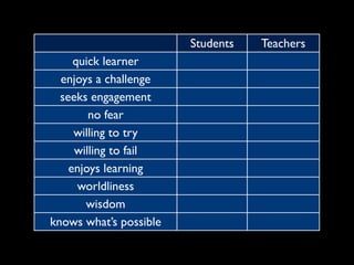 Students   Teachers
     quick learner
  enjoys a challenge
  seeks engagement
        no fear
     willing to try
     willing to fail
    enjoys learning
      worldliness
       wisdom
knows what’s possible
 