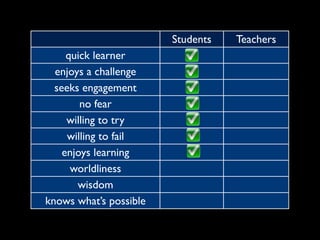 Students   Teachers
     quick learner
  enjoys a challenge
  seeks engagement
        no fear
     willing to try
     willing to fail
    enjoys learning
      worldliness
       wisdom
knows what’s possible
 
